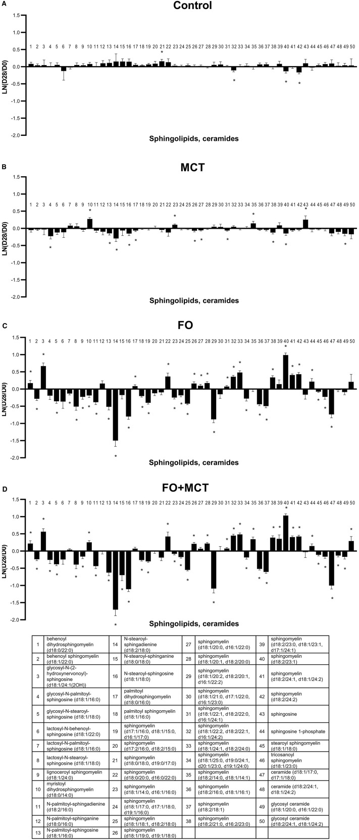 Change from the D0 baseline to D28 end of feeding period (LN fold change) in serum levels of sphingolipids and ceramides. Dogs were fed (A) control food, (B) food with MCT, (C) food with FO, or (D) food with FO+MCT. FO, fish oil; MCTs, medium-chain fatty acid-containing triglycerides. *p < 0.05 compared with the D0 baseline.