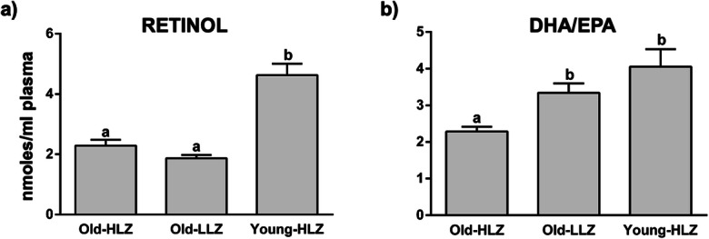 Mean values ± SEM of retinol (a), expressed as nmoles/ml plasma, and peroxisomal beta-oxidation index (DHA/EPA) (b) in 42 octogenarians (> 80 years) from an area of Sardinia that possesses a strikingly high level of long-living people (Old-HLZ); 21 subjects (65–70 years) from the same zone (Young-HLZ) and 22 octogenarians (> 80 years) from a different area with a distinctly lower level of longevity (Old-LLZ). To assess the statistical significance between groups, we performed the Kruskal-Wallis test (one-way ANOVA on ranks) followed by Dunn’s correction for multiple comparisons. Different letters indicate significant differences amongst groups (p≤0.05). (EPA, eicosapentaenoic acid; DHA, docosahexaenoic acid)