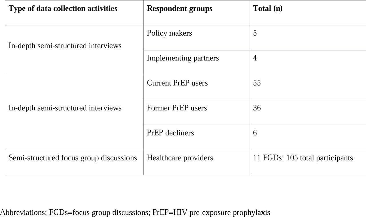 Number of semi-structured in-depth interviews and focus group discussions conducted
