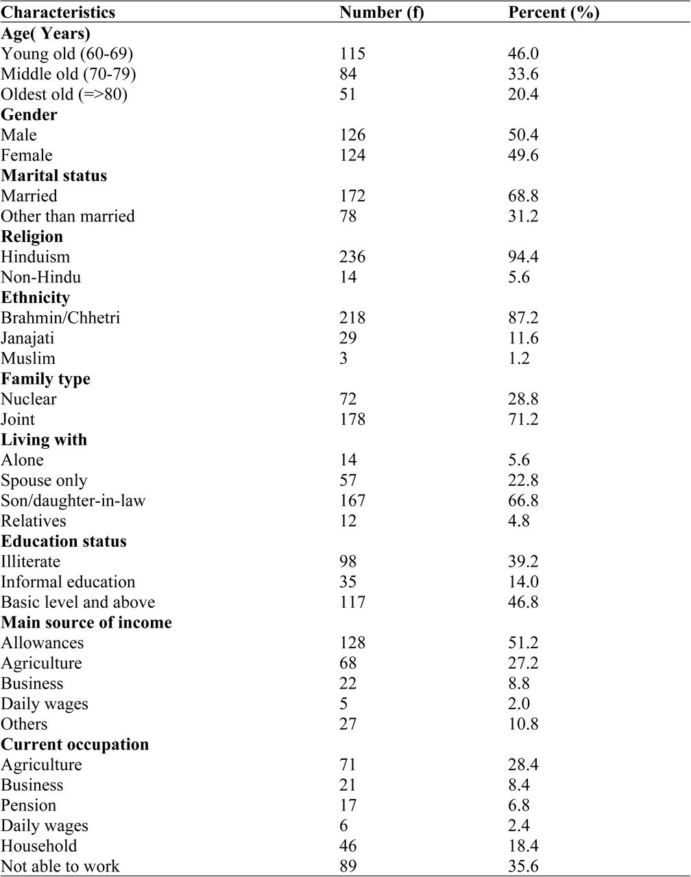 Socio-economic and demographic characteristics of participation (n=250)