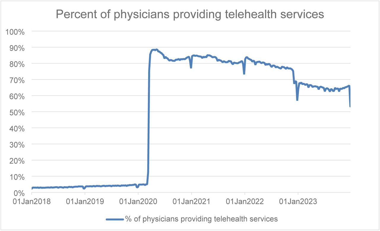 Percentage of physicians who provided at least some telehealth services.