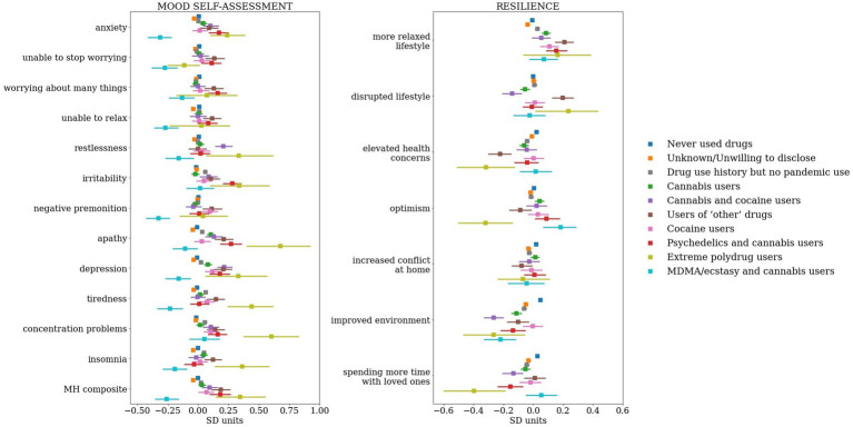 Group differences in individual mood self-assessment items and resilience latent factors. The answers received to mood questions were turned to scores, then using a linear regression model adjusted to timepoint, sociodemographic, lifestyle and personality factors. The resulting residuals were then standardized (z-scored). The latent factors derived from the PD-GIS questionnaire (2) have been adjusted to using a linear regression model with timepoint, sociodemographic, lifestyle and personality factors as predictors. The resulting residuals were then standardized (z-scored) and plotted. On both panels, points represent the cluster mean, error bars represent standard error of mean (SEM). The left panel illustrates group differences in individual dimensions of mood, whereas the right panel illustrates group differences in individual dimensions of resilience.