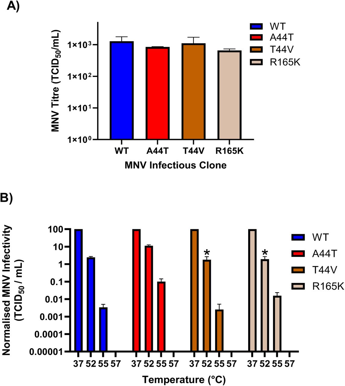 The removal or reduction of hydrogen bonds between VP1-44 and VP1-165 by mutagenesis reduces virion stability.(A) RNAs transcribed from WT MNV-1.CW1 or MNV-1.CW1 infectious clones with indicated amino acid substitutions were co-transfected into BHK-21 cells and virus containing supernatants collected after 48 hours. Virus titres were determined by TCID50 assays on RAW 264.7 cells. (B) Following recovery from transfection, titres of the modified viruses were amplified by passaging 3 times in RAW 264.7 cells and their nucleotide sequences confirmed. The viruses were then heated at the indicated temperatures for 30 minutes and titrated on RAW 264.7 cells. Data show normalised mean TCID50/mL (n = 3 ± SEM), as calculated by two way-ANOVA with Dunnett’s multiple comparison test.