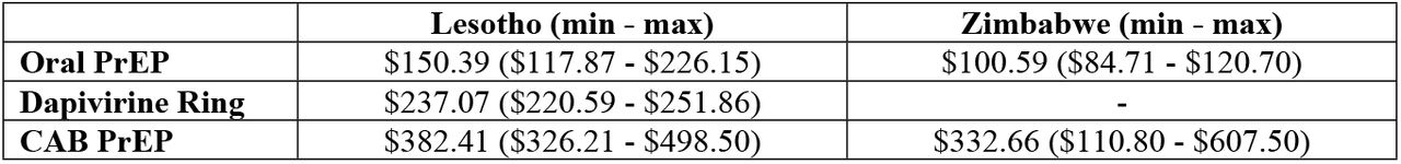 Estimated average annual direct costs for each PrEP method with min-max range (2024 USD).