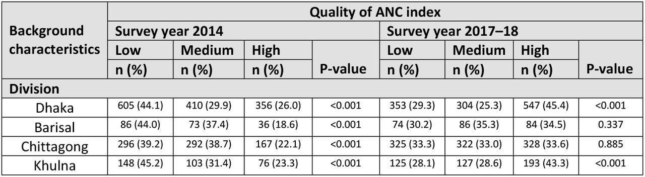 Descriptive statistics on quality of ANC status by background characteristics, presented as frequency and percentage
