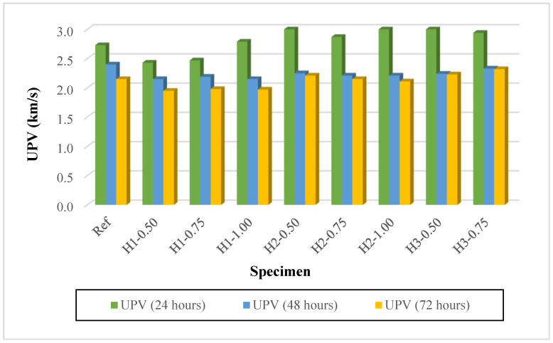 UPV results of mortars.