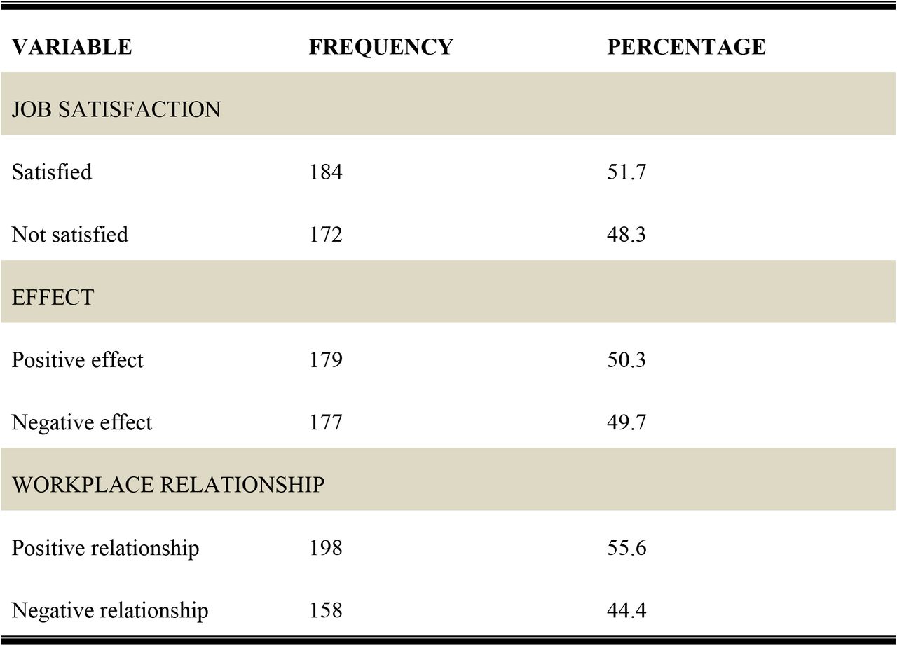 Job satisfaction among health care workers.