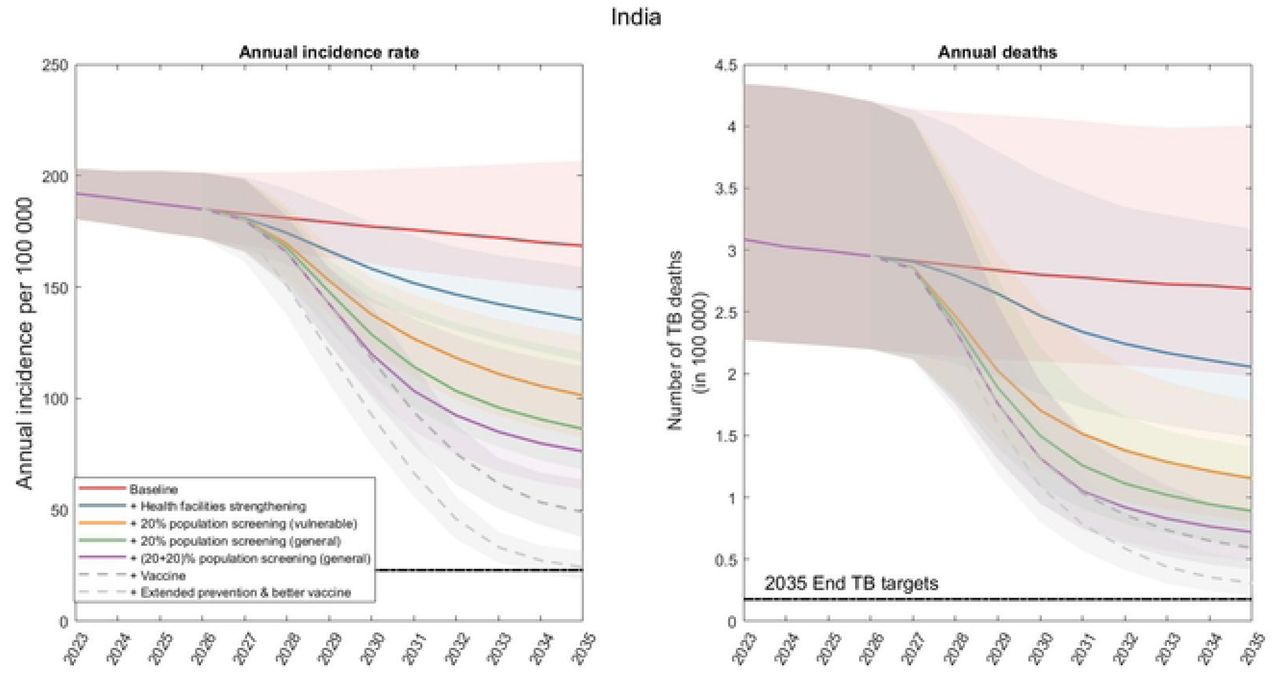 Projected incidence rate (per 100,000 population) and total TB deaths under different intervention scenarios in India.Solid or dotted line represents the central estimates, and the shaded area denotes the 95% Bayesian credible intervals.