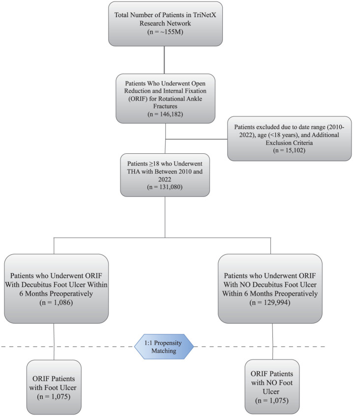 This flowchart selects 125,478 patients for a study on ORIF for rotational ankle fractures with 3 million TOTAL patients in the TRI-Netx Research Network.