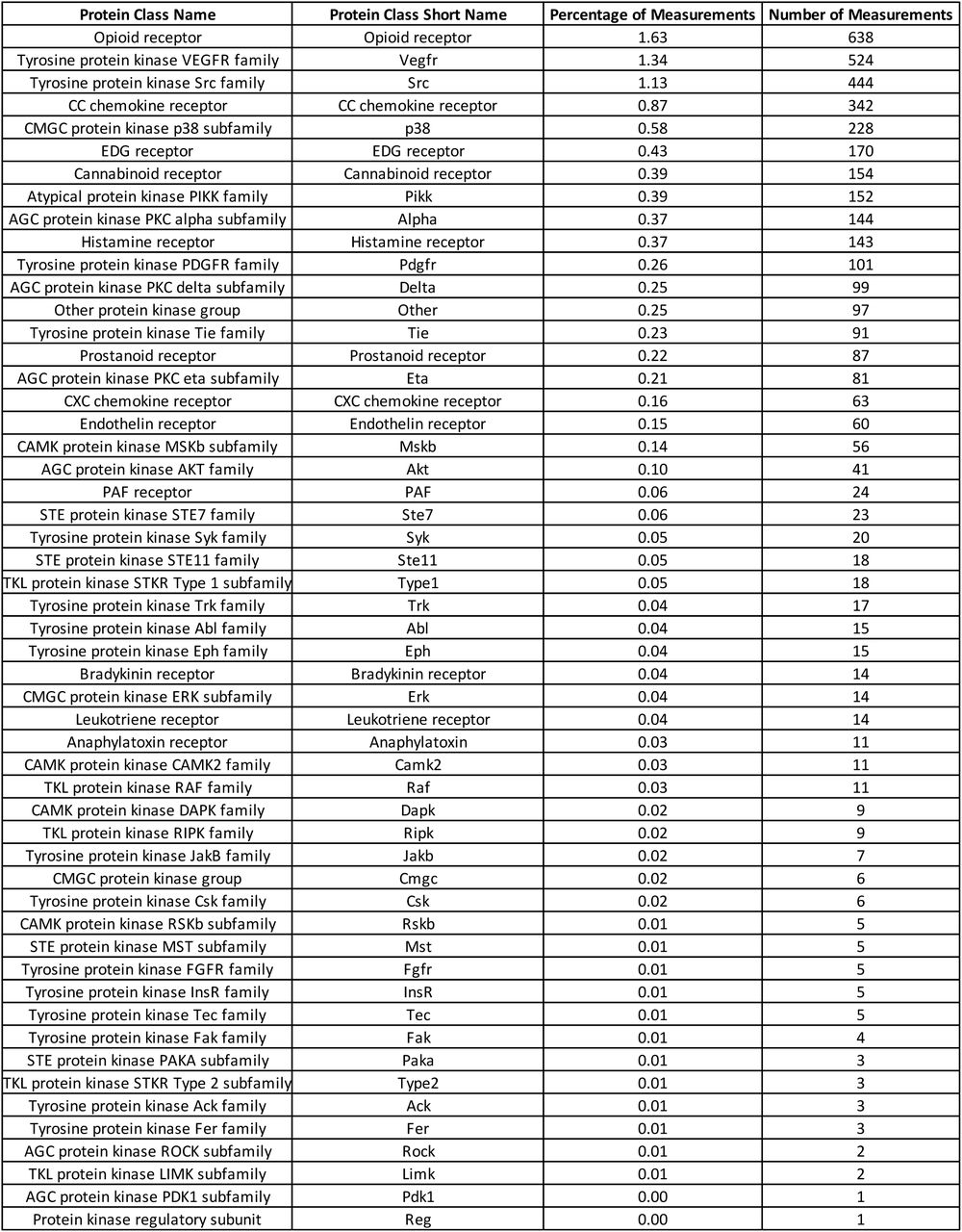 Percentages and absolute numbers of bioactivities per target class for the network “Immune system process” for the period 1995-2005.