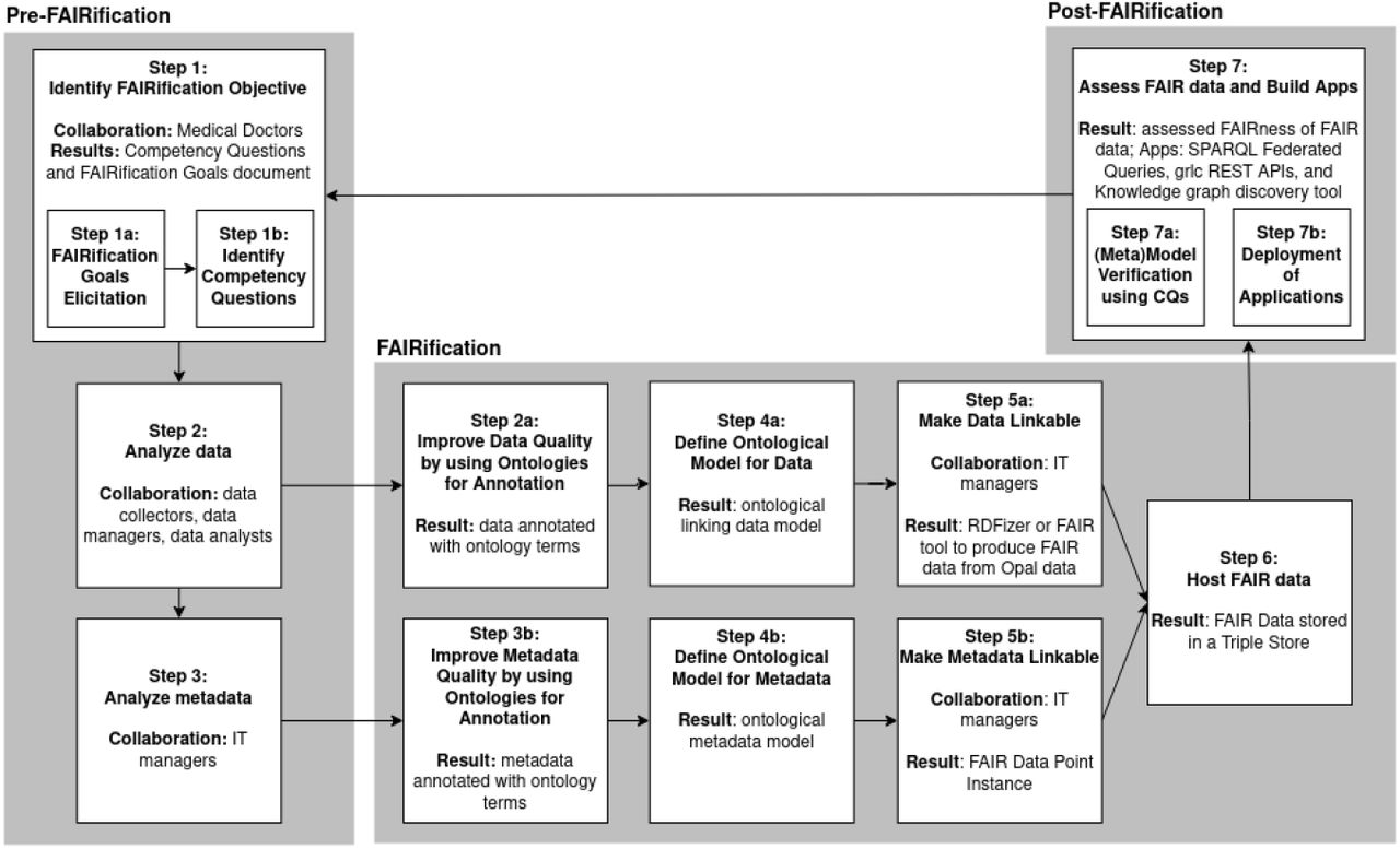 BEAT-COVID FAIRification workflow to make the data management and infrastructure in the hospital more FAIR. Collaborators and results are described in every step where applicable.