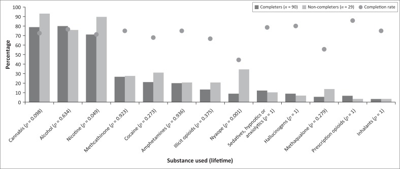 Frequency of substance use in completers and non-completers, and completion rates for each substance.