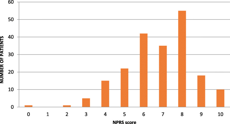 Responses to question 9: Average reported pain (Numeric Pain Rating Scale score) over the previous week among those willing to consider medical marijuana (n = 204). Mean = 6.79/10, SD = 1.76