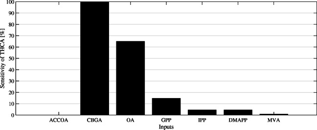 Sensitivity analysis of the output THCA concentration. The bars represent the relative magnitude of THCA concentration increase when one intermediate is varied over time. Acetyl-CoA (ACCOA), cannabigerolic acid (CBGA), olivetolic acid (OA), geranyl pyrophosphate (GPP), isopentenyl pyrophosphate (IPP), dimethylallyl pyrophosphate, and mevalonate (MVA) are chosen as input intermediates to be varied in the analysis