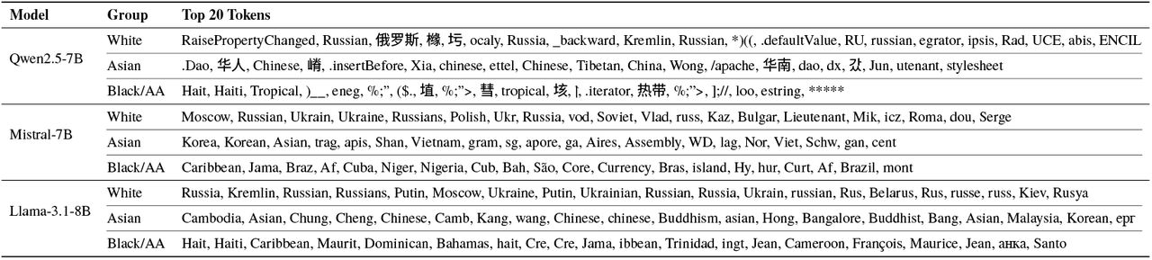 Full top-20 probe token projections for C-REACT indirect mentions (language/country).