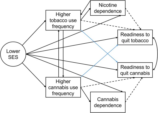 Theoretical pathway relating a lower socioeconomic status to levels of readiness to quit tobacco and cannabis, and their interdependence. SES, socioeconomic status. Plain arrows represent positive effects and dash‐dotted arrows represent negative effects. The double‐headed arrow represents a covariance. Blue arrows are under‐documented and therefore hypothetical. Expected pathways are as follows: A lower SES has direct positive impacts on tobacco and cannabis use frequencies as well as on nicotine and cannabis dependence; a lower SES has a direct positive impact on both levels of readiness to quit; tobacco and cannabis use frequencies have a reciprocal direct positive impact on each other; tobacco use frequency and nicotine dependence have a reciprocal direct positive impact on each other; cannabis use frequency has a direct positive impact on cannabis dependence; tobacco use frequency and nicotine dependence both have a direct negative impact on readiness to quit tobacco; cannabis use frequency and cannabis dependence both have a direct negative impact on readiness to quit cannabis; tobacco use frequency has a direct positive impact on readiness to quit cannabis and cannabis use frequency has a direct positive impact on readiness to quit tobacco; both levels of readiness to quit covary.