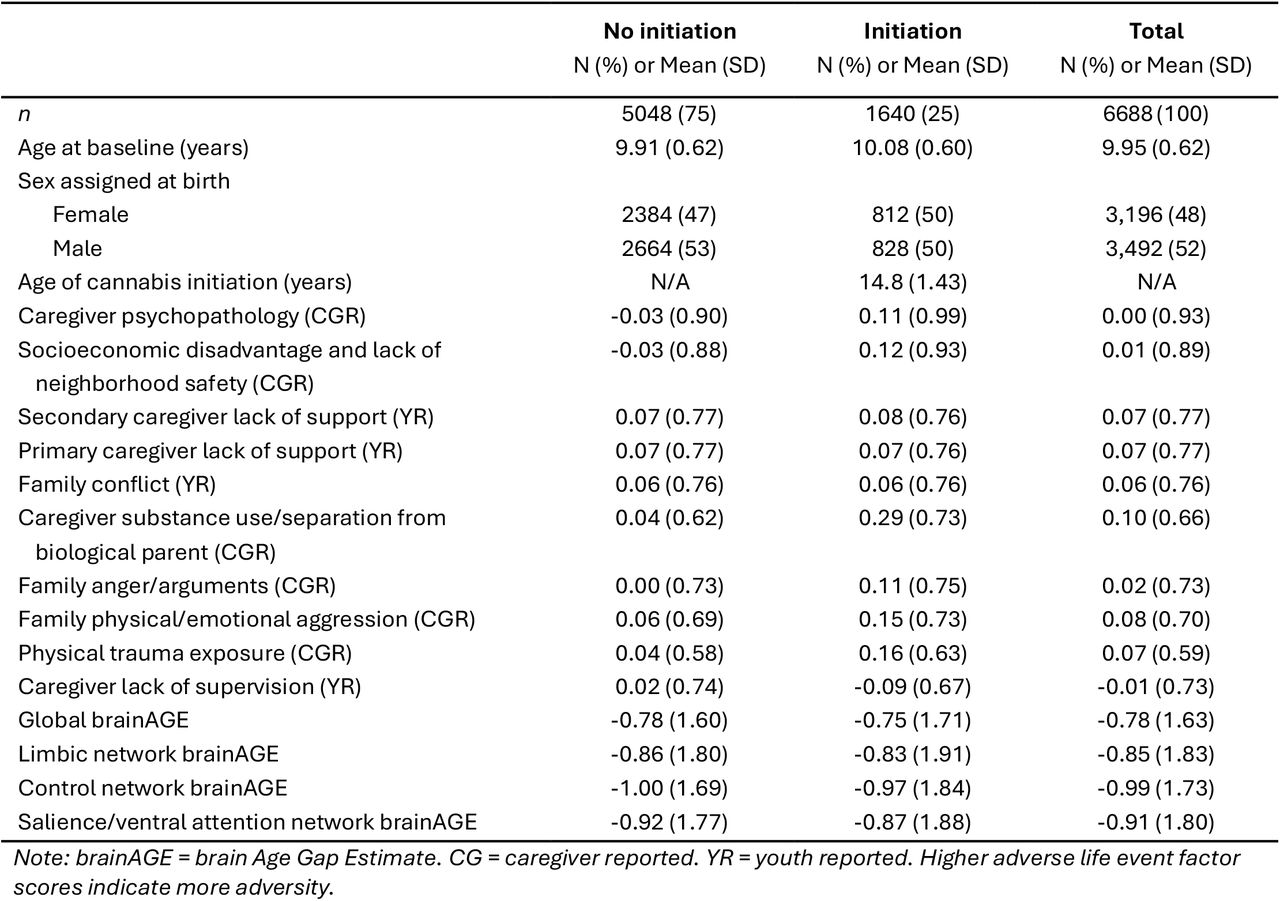 Descriptive statistics by cannabis use status.