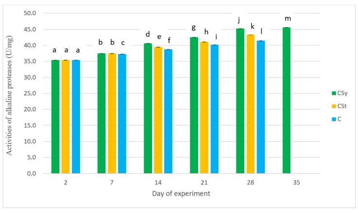 Activities of alkaline proteases in the 2-, 14-, 21-, 28- and 35-day-old workers’ protein surface after two methods of supplementation with CBD extract: C—control (pure sugar syrup), CSy—CBD extract in syrup, CSt—CBD extract on strips (two-way ANOVA): day of experiment: F(4,141) = 2210 × 103, p = 0.0000, se ± 0.002197–0.003560; supplementation method*days of experiment F(8,141) = 46,811, p = 0.0000, se ± 0.003560–0.004255; one-way ANOVA: supplementation method: F(2,154) = 11.172, p = 0.00003, se ± 0.395807–0.447209. Small letters above the graph bars indicate statistically significant differences between all values obtained during the experiment.