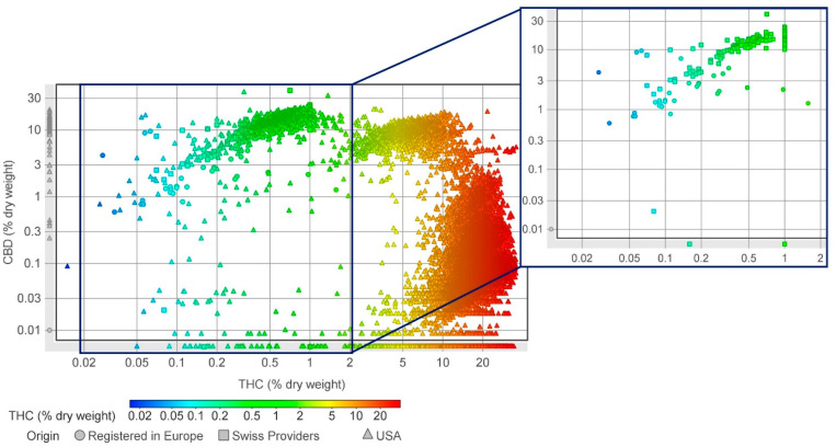 Concentrations of THC and CBD in cannabis varieties in the United States, Europe, and Switzerland. Data sourced from producers’ Certificates of Analysis as well as scientific publications. The full data are available as Supporting Table S1. Varieties in Europe are represented by circles, those in the Switzerland by squares, and those in the USA by triangles. Additionally, the THC concentration of each variety is shown in blue-red scale. An enlarged image of the European and Swiss varieties is provided on the right side of the figure.