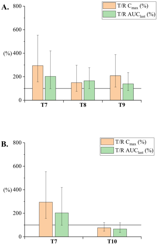 Relative Cmax and AUClast for CBD nanoparticles. (A) increasing concentration of TW20 from T7 to T9, (B) 10-fold higher concentration of lecithin in T10. The gray line represents 100%, indicating the oral bioavailability of CBD in the reference sunflower oil solution. Cmax, AUClast reference ratios are given as geometric means (± 90% CI). Values are shown in the supplementary material