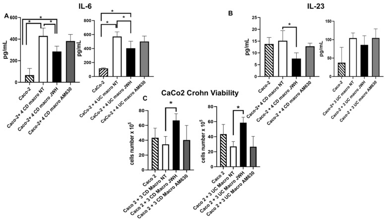 Effects of CB2 modulation on cytokine release by Caco-2 cells and on Caco-2 viability (A–C). IL-6 and IL-23 concentrations (pg/mL) were measured by ELISA in Caco-2 cells cultured alone and in coculture with macrophages from Crohn’s disease (CD) and ulcerative colitis (UC) patients, after 48 h treatment with JWH-133 [100 nM] or AM630 [10 µM]. Cytokine concentrations were determined using standard calibration curves according to the manufacturer’s instructions. Histograms show cytokine concentrations expressed as mean ± SD from independent experiments on individual samples. The cytokine concentration was analyzed on a standard concentration curve according to the manufacturer’s instructions. Caco-2 cell viability (C) was assessed by cytofluorimetric assay after coculture with CD and UC macrophages and 48 h treatment with JWH-133 or AM630. Statistical analysis was performed using a t-test and one-way ANOVA. * Indicates p ≤ 0.05 versus Caco-2 + CD or UC macrophages NT.