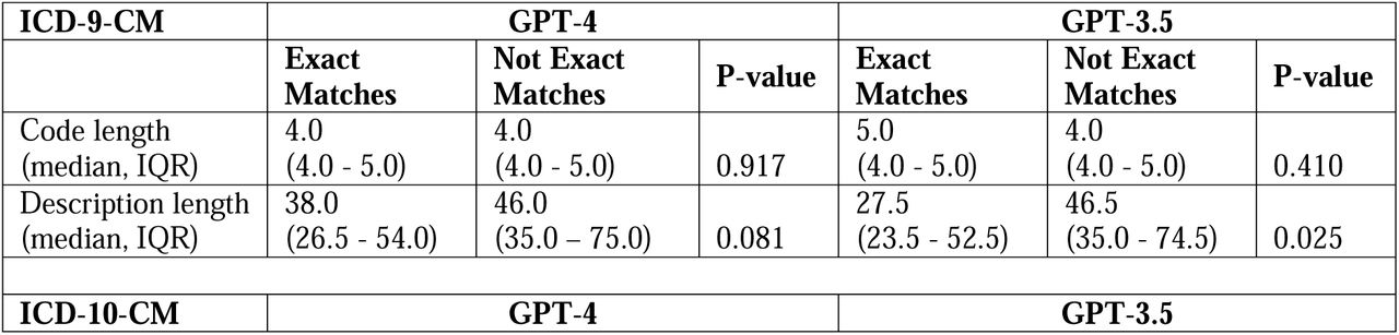 ICD-9-CM and ICD-10-CM length of codes and descriptions association with exact matches (Mann Whitney U test); abbreviations: ICD International Classification of Diseases, IQR interquartile range