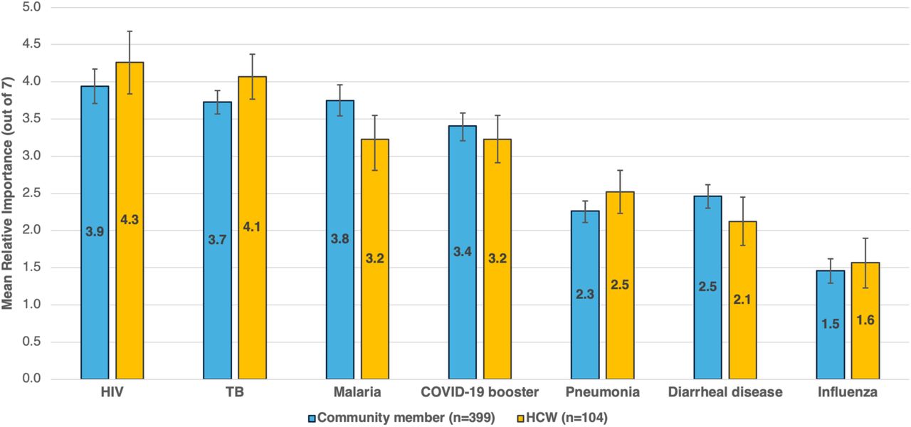 Mean relative importance of disease-specific vaccines to be prioritized for development and introduction according to community members and HCWs (N=499).