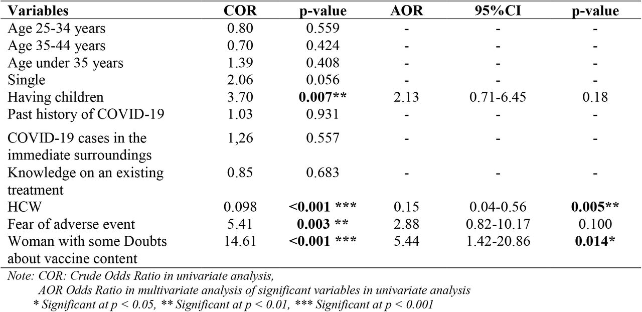 Specific factors associated to non-vaccination among female gender (n= 142)
