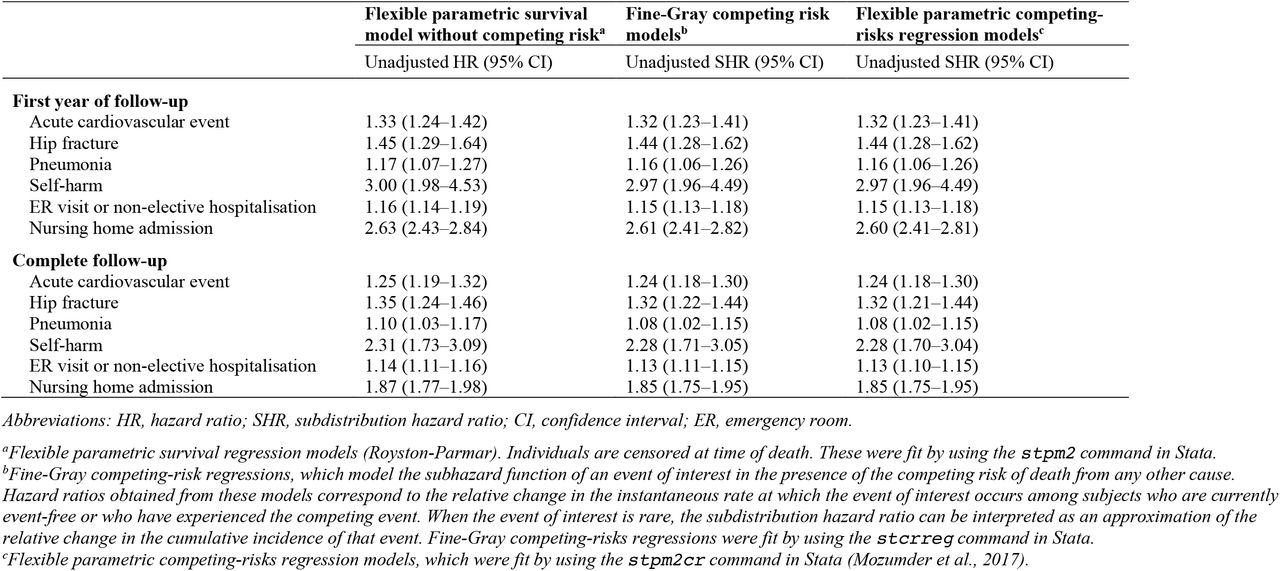 Post-hoc analysis: competing-risks regression models