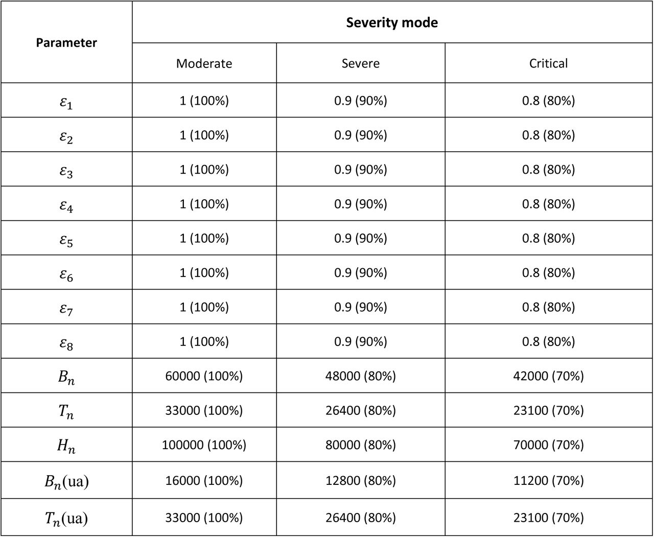 Parameter values for disease severity modes