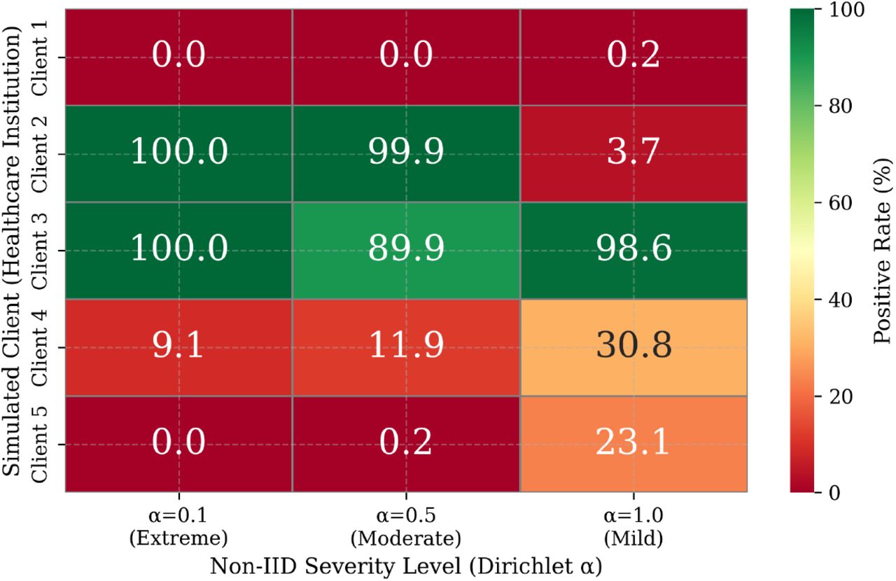 Client-wise Positive Rate (%) Across Non-IID Levels.