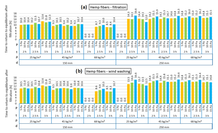 Time to return to equilibrium after filtration for hemp fibers as loose-fill thermal insulation: air filtration (a), wind washing (b).