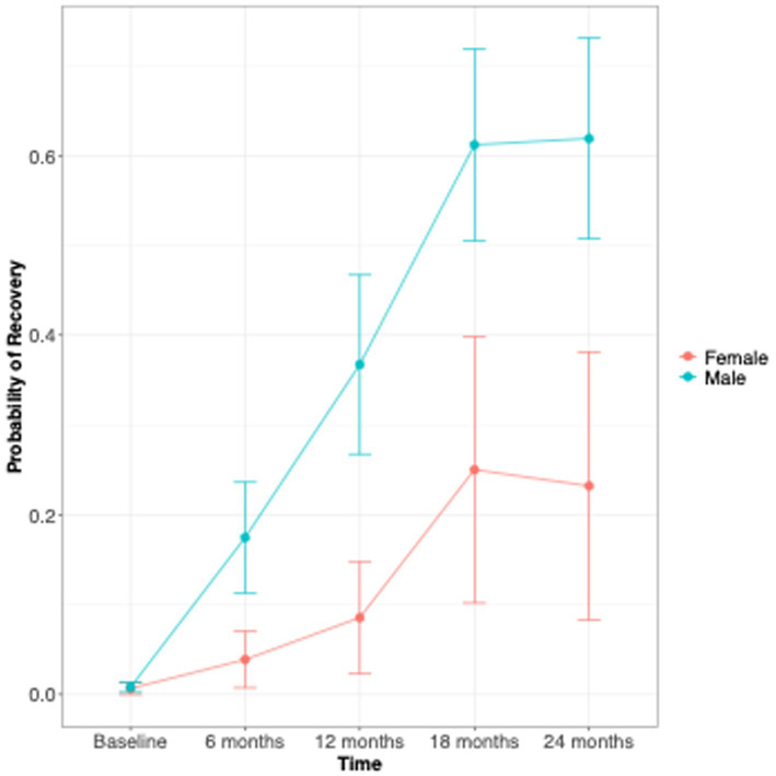 Line graph showing probability of recovery over time for females and males. Time intervals are baseline, six, twelve, eighteen, and twenty-four months. Males, represented by a blue line, show a higher recovery probability, peaking at over 0.6. Females, shown in red, have a lower peak under 0.3. Error bars indicate variability.