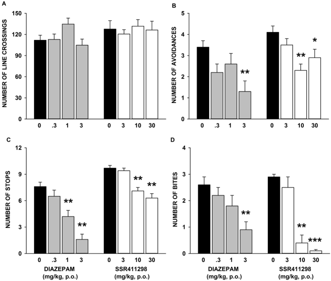 Effects of SSR411298 and diazepam in the mouse defense test battery on (A), locomotor activity prior to the exposure to the threat; (B) flight response in response to the approaching rat; (C) risk assessment when the rat was chasing the mouse, and (D), defensive attack reactions upon forced contact with the rat. Data represent mean+SEM, *P < 0.05, **P < 0.01 and ***P < 0.001. N = 7–11 mice per group.