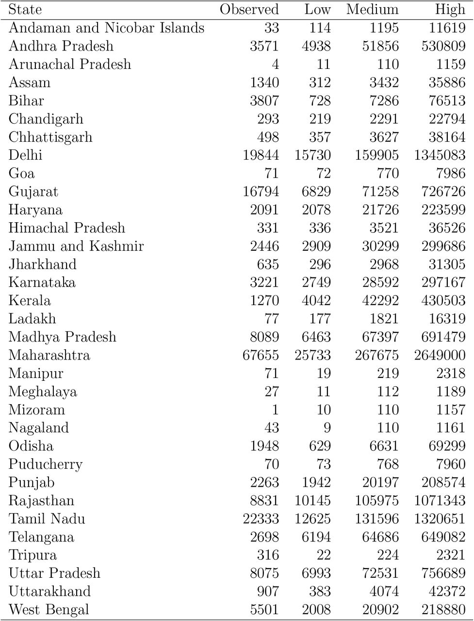 Comparison of observed and predicted cumulative COVID-19 case counts as of May 31, 2020. The second column provides the observed number of cases as of that date. The next three columns provide the network-based predictions under the low (R0 = 1.5), medium (R0 = 2.0) and high (R0 = 2.5) intensity scenarios.