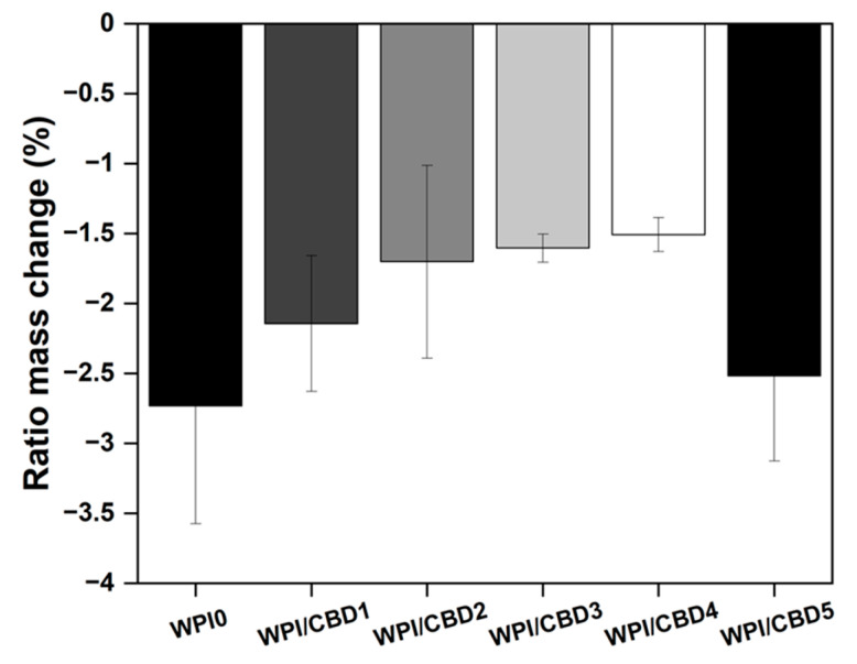 The results of a polymer swelling assay in pH 7 conditions presented as ratio mass change (%) of the WPI/CBD hydrogels (n = 10). No statistical significance was observed between the WPI/CBD hydrogel variables and the WPI hydrogel control with no CBD.