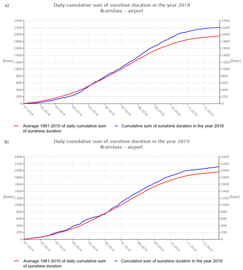 The graphs of sunny hours: (a) sunshine 2018 [26], (b) sunshine 2019 [27].