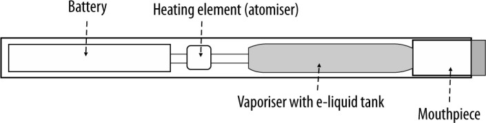 A diagram of e-cigarette (elaborated according to [9, 12]