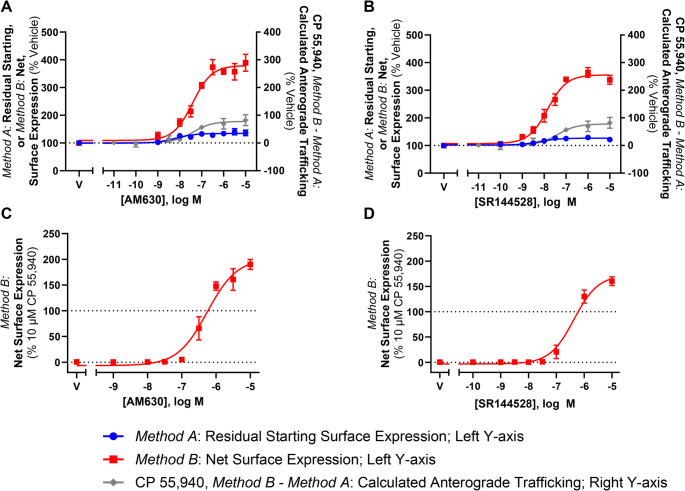 CB2 wt and KK mutant trafficking in response to CB2 inverse agonists. Left Y-axis: Cells stably expressing (A,B) CB2 wt or (C,D) KK mutant were treated with dilution series of CB2-selective inverse agonists, AM630 and SR 144528, for 3 hours, and were labelled to measure residual starting surface expression (Method A) or net surface expression (Method B). Right Y-axis: In A-B, calculated CP 55,940-induced anterograde trafficking (Method B – Method A) is shown for reference. Data are presented as mean ± SEM from three independent experiments