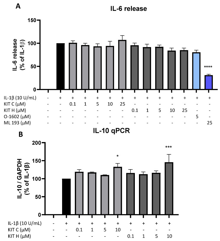 Effects of KIT C (light grey bars), KIT H (dark grey bars), O-1602 (light blue bar), and ML 193 (blue bar) on IL-6 release (A) and effects of KIT C and KIT H on IL-10 mRNA expression (B) in IL-1β-stimulated SK-N-SH cells. Cells were stimulated as described under material and methods. After 24 h of stimulation, supernatants were collected and the release of IL-6 was measured by ELISA (A). After 4 h of stimulation, RNA was isolated and the mRNA levels of the shown target genes were measured using qPCR. Values are presented as the mean ± SEM of at least three independent experiments. Statistical analysis was performed using one-way ANOVA with Dunnett’s post hoc tests with * p < 0.05, *** p < 0.001 and **** p < 0.0001 compared to IL-1β.