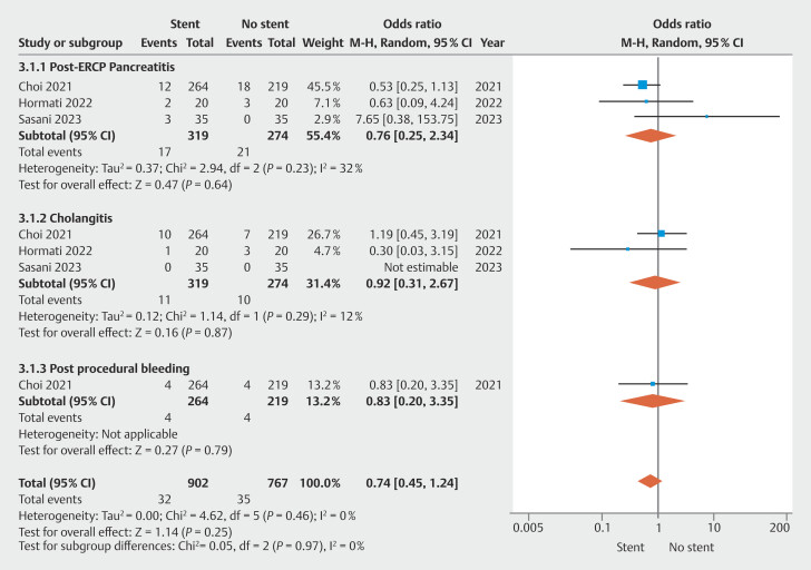 Risk of post-ERCP adverse events.