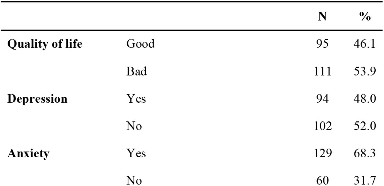 Mental health variables
