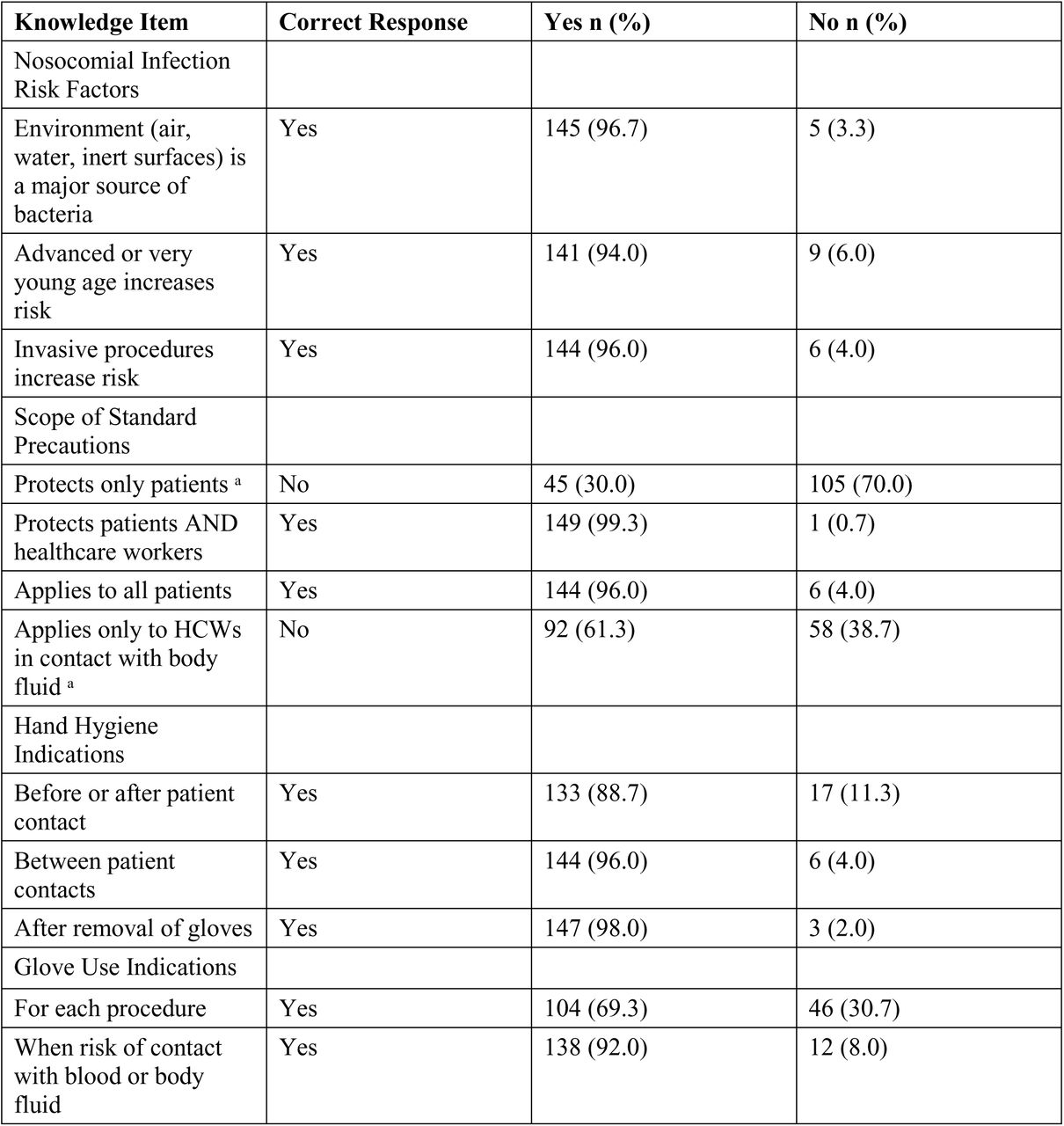 Knowledge of Nosocomial Infections and Standard Precautions (N = 150)