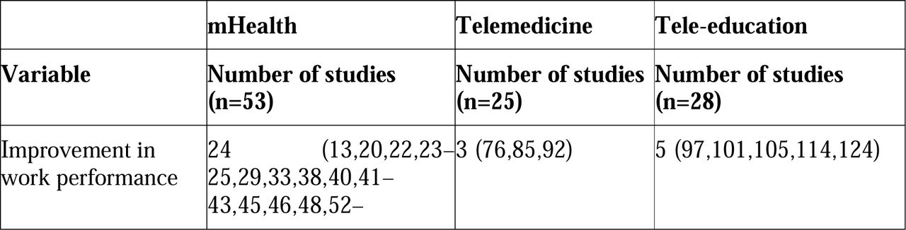 Impact of telehealth interventions