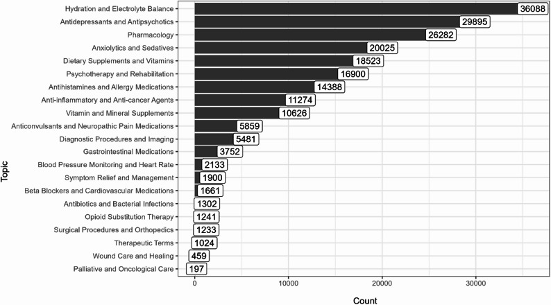 Distribution of subtopics related to documents on drugs and treatment