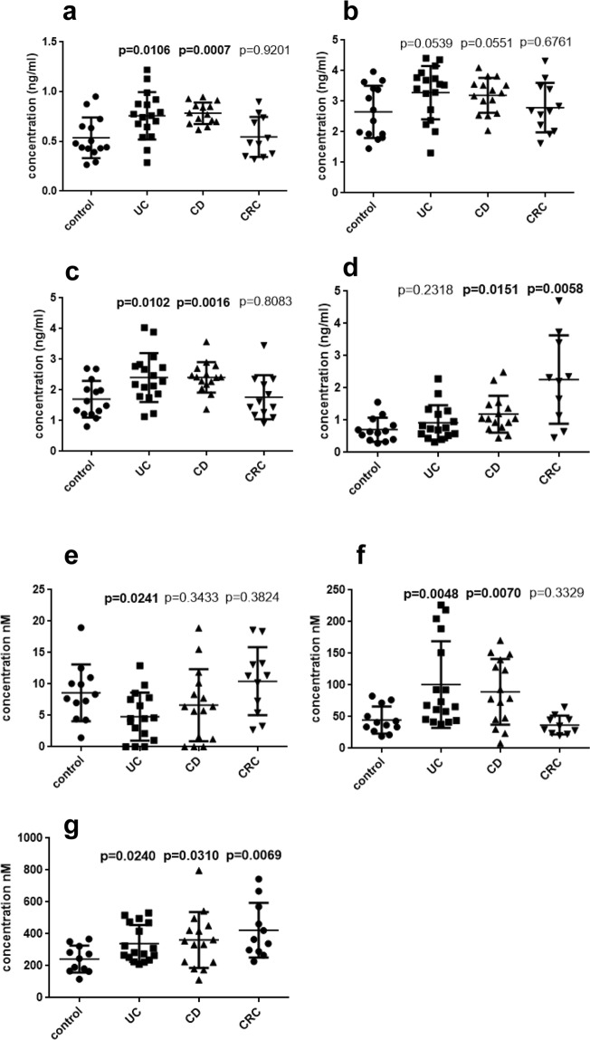 Mass spectrometry data of plasma endocannabinoid, endocannabinoid-like lipid and LPI levels. Levels (ng/ml) of anandamide (AEA) (a), palmitoyl- (PEA) (b) and oleoylethanolamide (OEA) (c), 2-arachidonoylglycerol (2-AG) (d), and of lysophosphatidylinositol (LPI) 16:0 (e), 18:0 (f) and 20:4 (g) are shown in plasma samples of patients with ulcerative colitis (UC), Crohn’s disease (CD), and colorectal cancer (CRC), each in comparison to control subjects. N = 12–17; Student’s t- test; p < 0.05 considered significant; data are means ± SD.