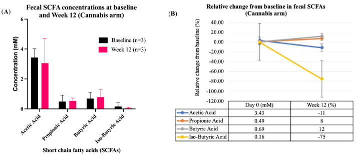 Changes in fecal short-chain fatty acids (SCFAs) in breast cancer patients at baseline (Day 0) and after 12 weeks of intervention. (A) Mean (±SD) fecal SCFA concentrations at Week 12 in the cannabis oil group. (B) Relative percentage change from baseline in fecal SCFAs following cannabis oil treatment. (C) Mean (±SD) fecal SCFA concentrations at baseline and Week 12 in the placebo group. (D) Relative percentage change from baseline in fecal SCFAs following placebo treatment. Abbreviations: n, number of participants; mM, millimolar; SCFAs, short-chain fatty acids.