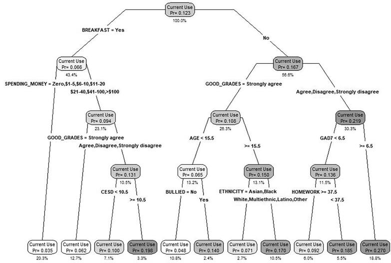 CART-based classification tree for current cannabis use among students in the 2021–22 (T2, post-cannabis legalization) COMPASS sample. Notes: Pr = probability of current cannabis use in the group. % = % of the total sample (n2 = 27,079).
