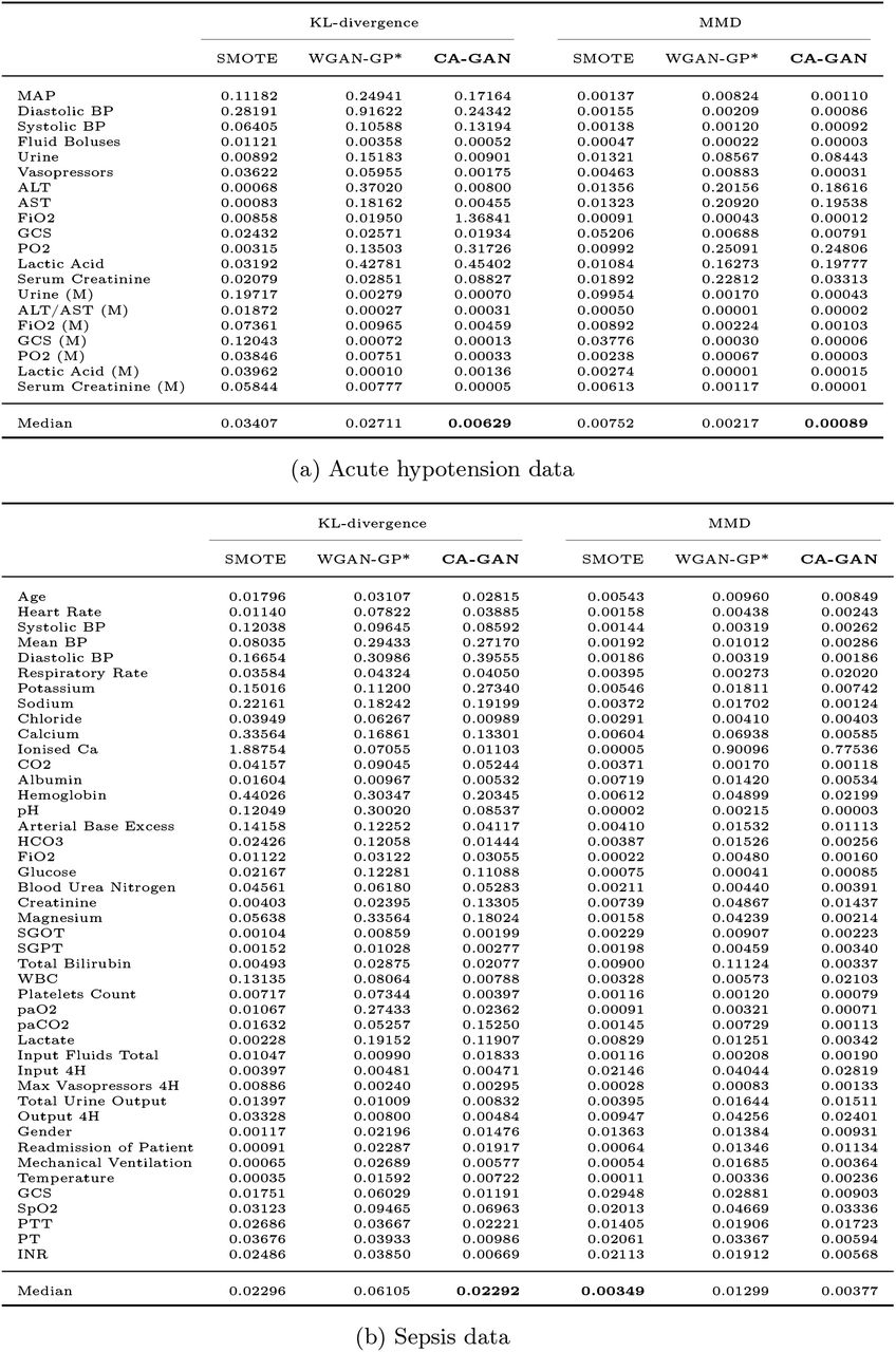 KL-Divergence and Maximum Mean Discrepancy between the distribution of real and synthetic data for each variable of the datasets.