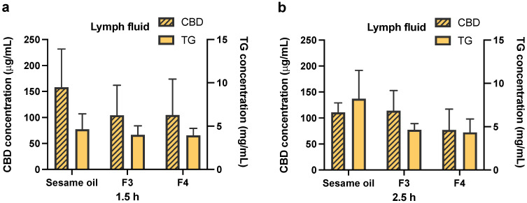 Concentrations of CBD and triglyceride in lymph fluid. CBD was orally administered in sesame oil, Formulation 3 (F3, sesame oil:Tri-C8, 5:5, v/v) and Formulation 4 (F4, sesame oil:Tri-C8:Tween 85, 4:4:2, v/v/v with 10 mg/mL TPGS) at a dose of 25 mg/kg in rats (50 mg/mL CBD content in each formulation). (a) The concentration of CBD and triglyceride in lymph fluid at 1.5 h post-administration. (b) The concentration of CBD and triglyceride in lymph fluid at 2.5 h post-administration. All data are shown as mean ± SD, n = 4. Statistical analysis was performed using one-way ANOVA followed by Dunnett’s post-hoc test with sesame oil serving as a control group.